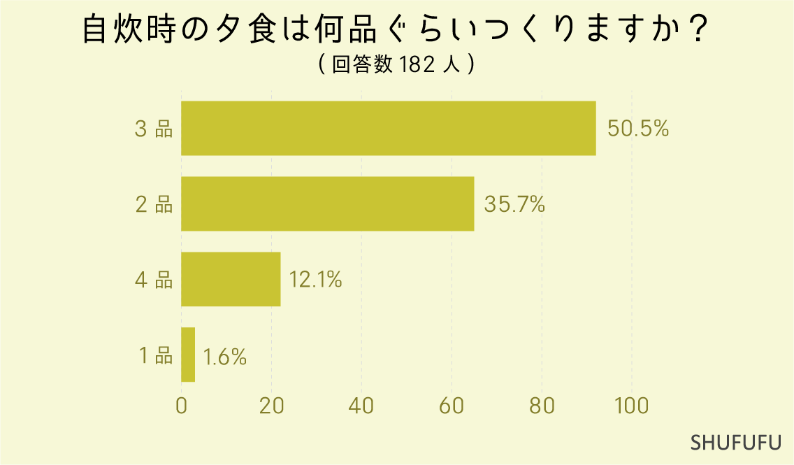 自炊時の夕食は何品ぐらいつくりますか？（米は除く）