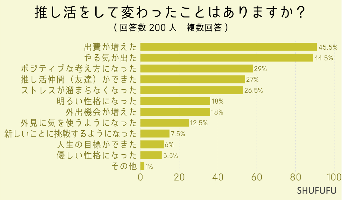 推し活をして変わったことはありますか？（複数回答）