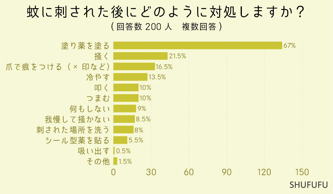 蚊に刺された後にどのように対処しますか？（複数回答）