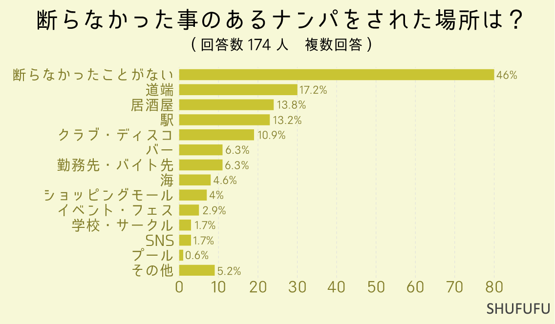 断らなかった事のあるナンパをされた場所は？（複数回答）