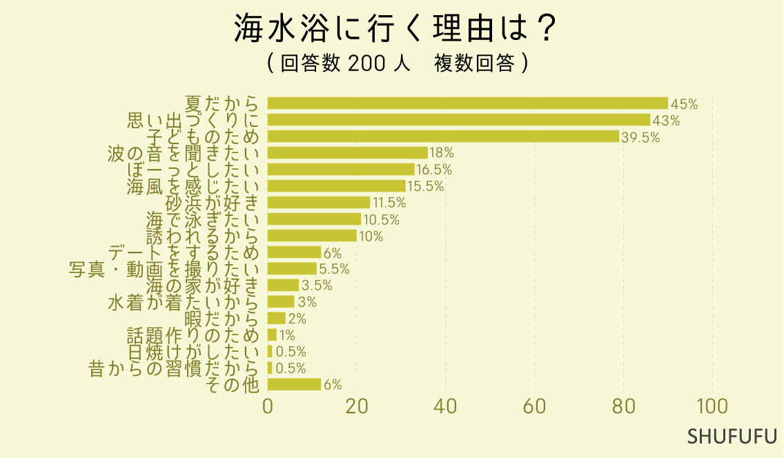 海水浴に行く理由は？（複数回答）