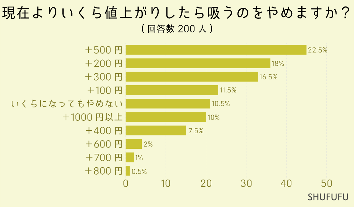 現在よりいくら値上がりしたら吸うのをやめますか？