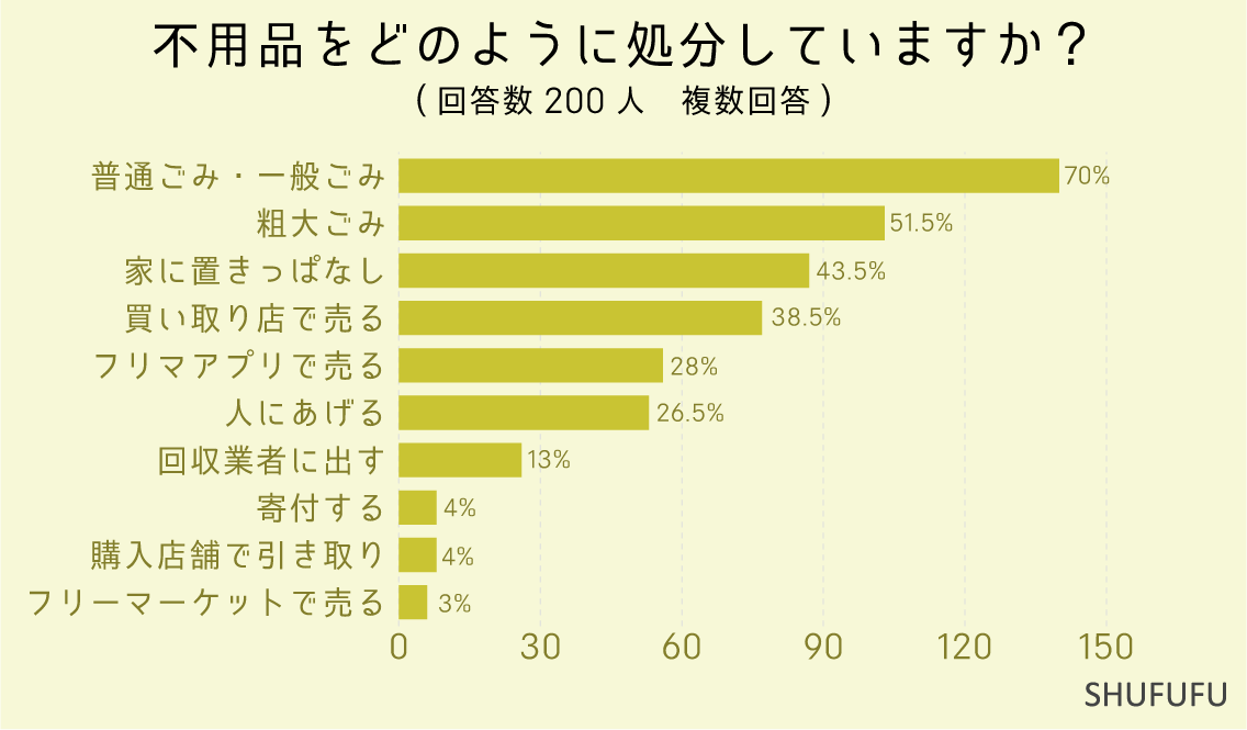 不用品をどのように処分していますか？