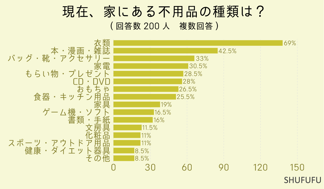 現在、家にある不用品の種類は？（複数回答）