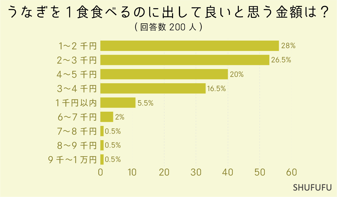 うなぎを1食食べるのに出して良いと思う金額は？