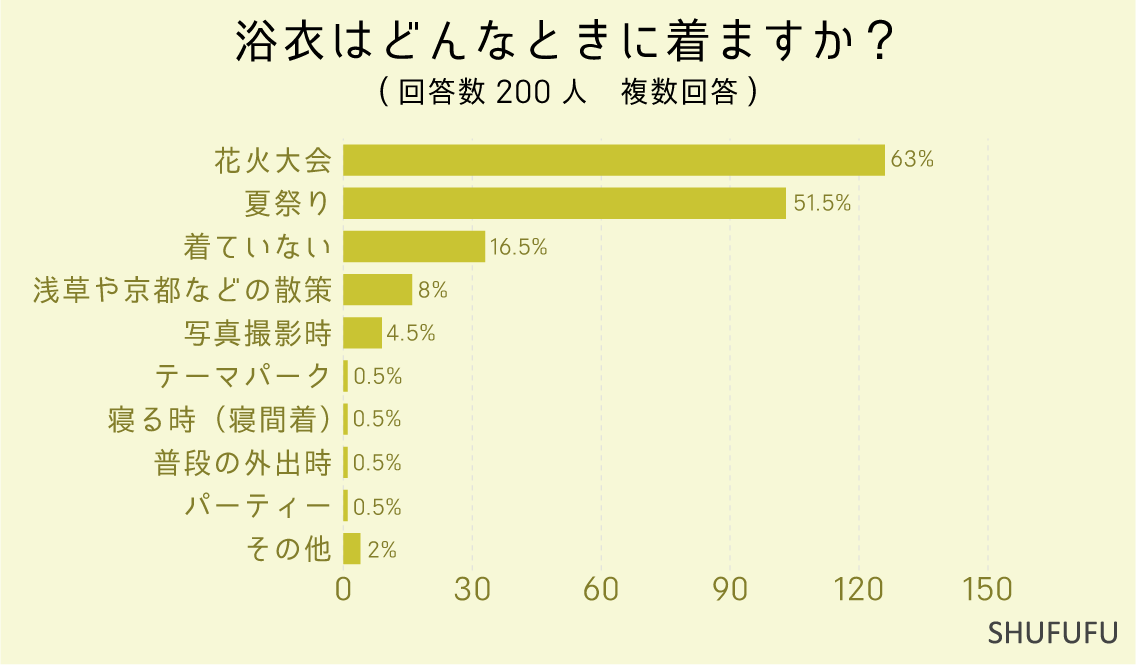 浴衣はどんなときに着ますか？（複数回答）