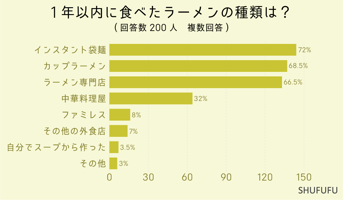 1年以内に食べたラーメンの種類は？（複数回答）