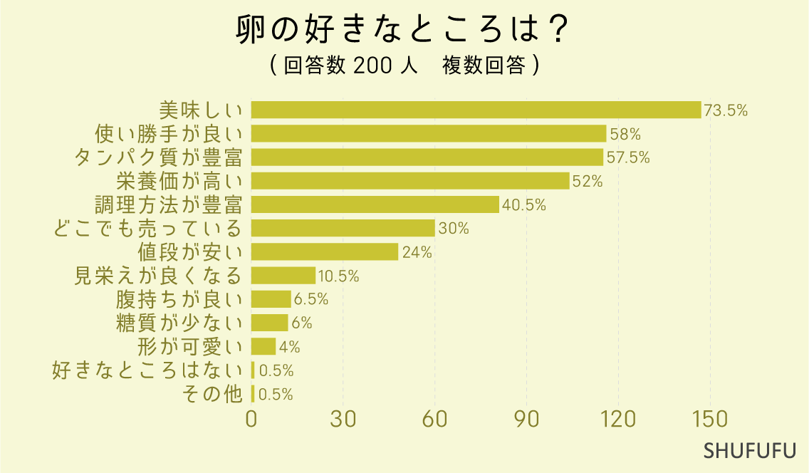 卵の好きなところは？（複数回答）