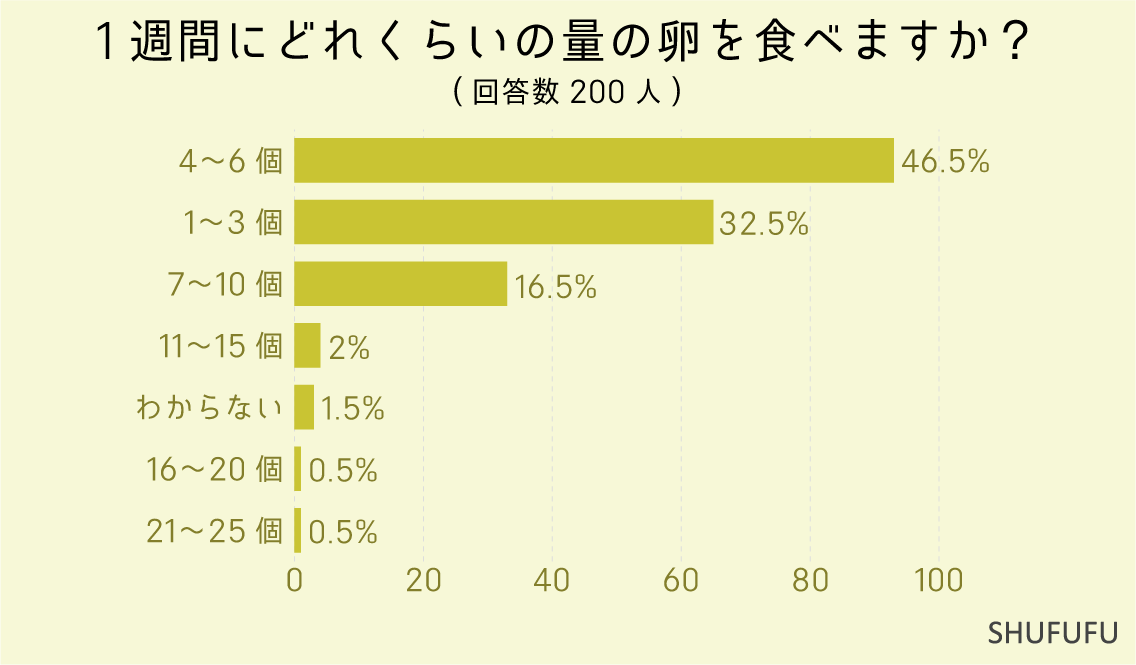 1週間にどれくらいの量の卵を食べますか？