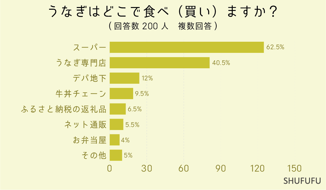 うなぎはどこで食べ（買い）ますか？（複数回答）