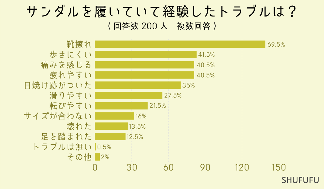 サンダルを履いていて経験したトラブルは？（複数回答）