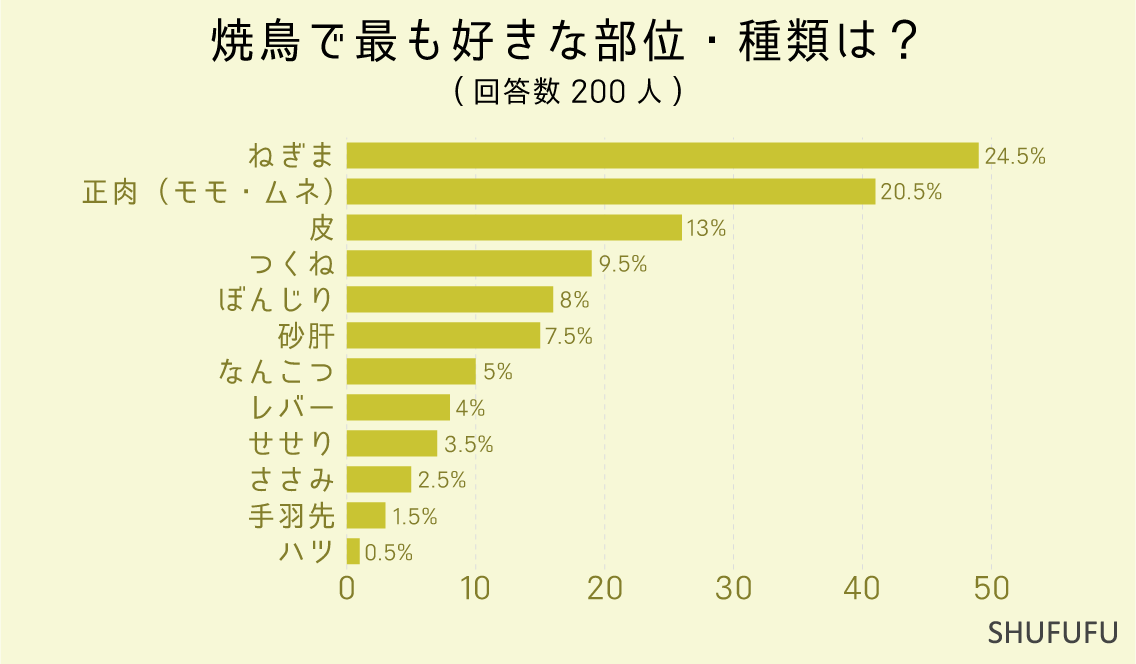 焼鳥で最も好きな部位・種類は？