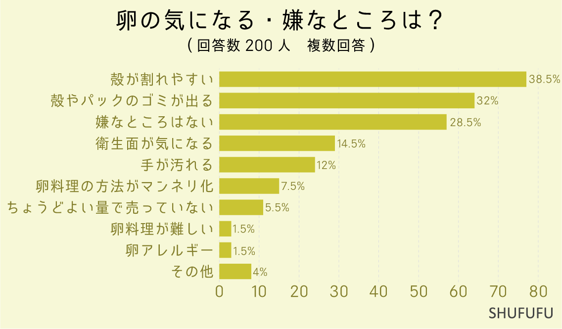 卵の気になる・嫌なところは？（複数回答）