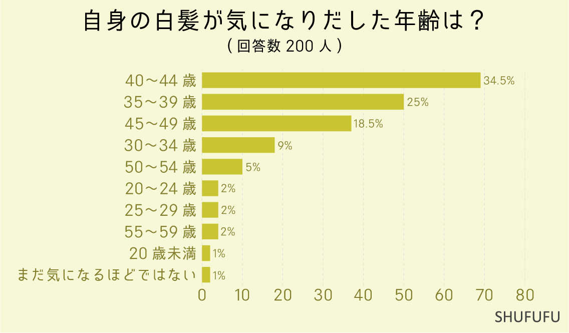 自身の白髪が気になりだした年齢は？