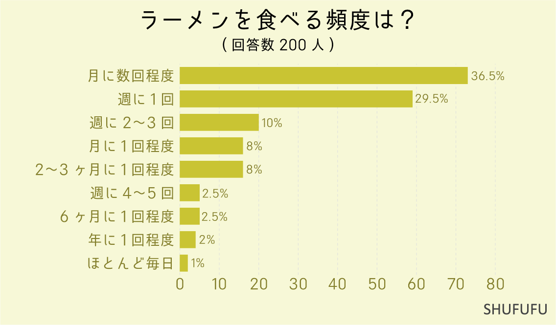 ラーメンを食べる頻度は？（ラーメン屋、カップ麺問わず）