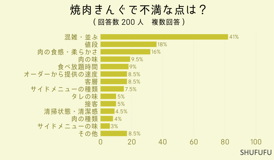 焼肉きんぐで不満な点は？（複数回答）