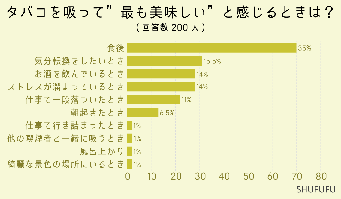 タバコを吸って”最も美味しい”と感じるときは？