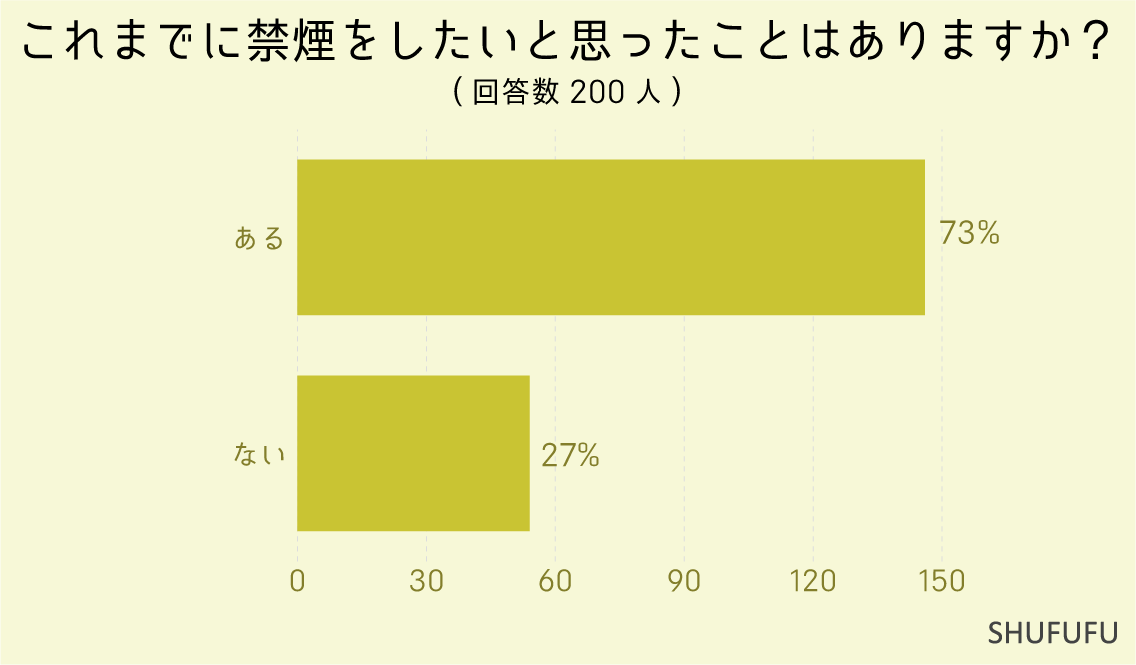 これまでに禁煙をしたいと思ったことはありますか？