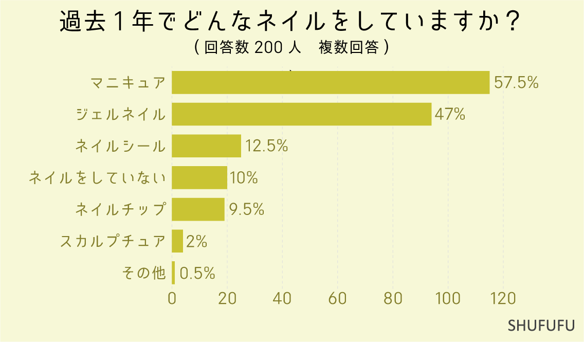 過去1年でどんなネイルをしていますか？（複数回答）