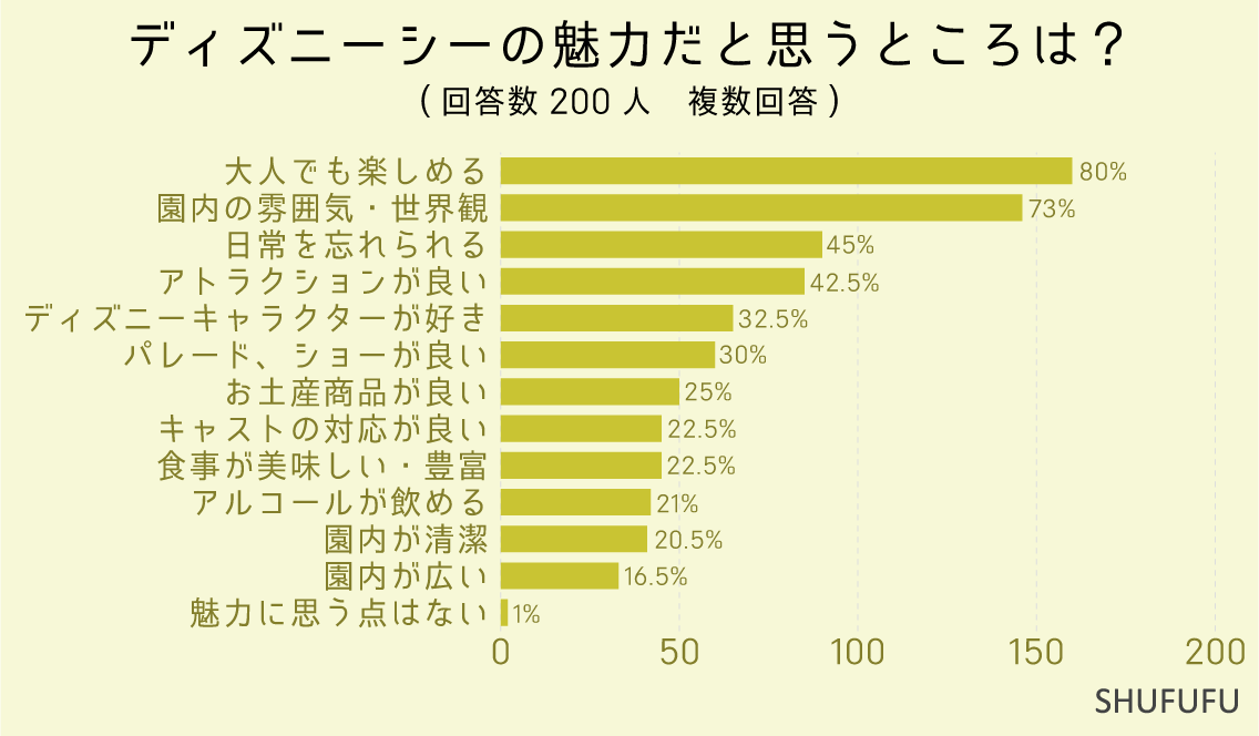 ディズニーシーの魅力だと思うところは？（複数回答）