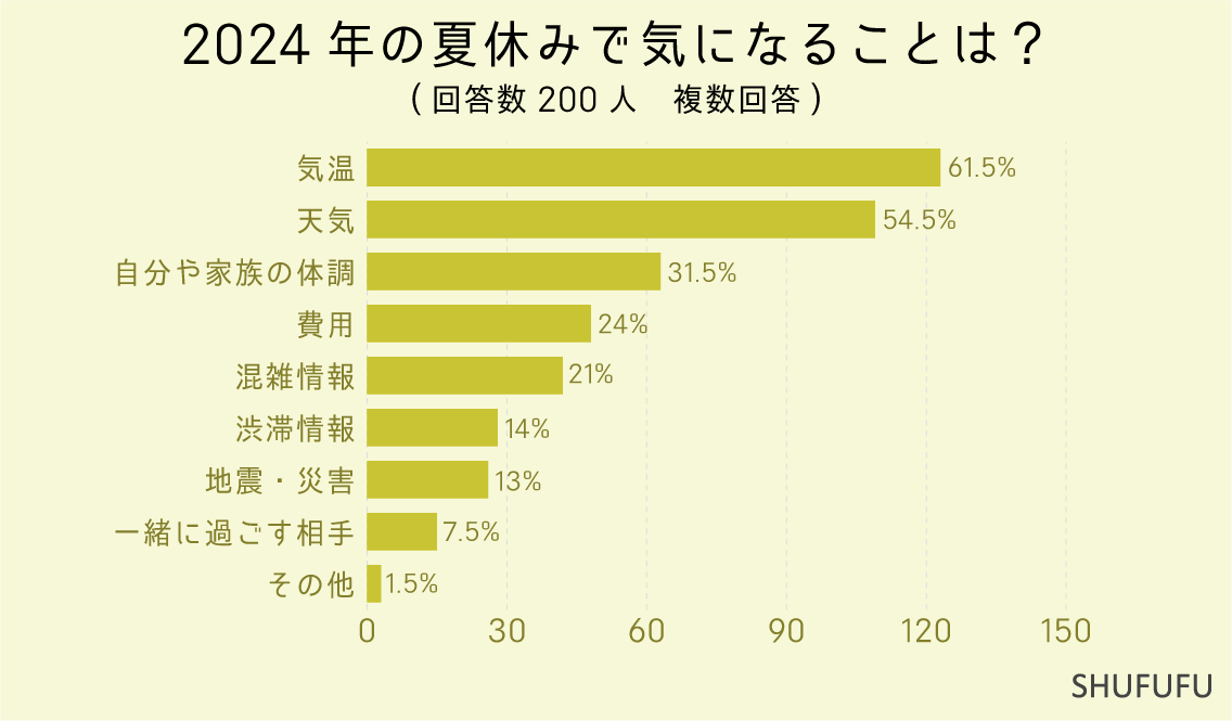 2024年の夏休みで気になることは？（複数回答）