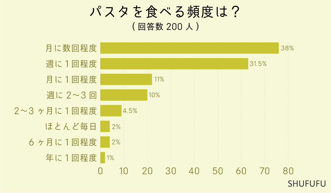 パスタを食べる頻度は？