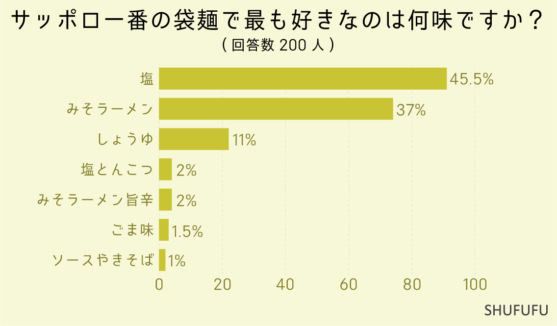 サッポロ一番の袋麺で最も好きなのは何味ですか？