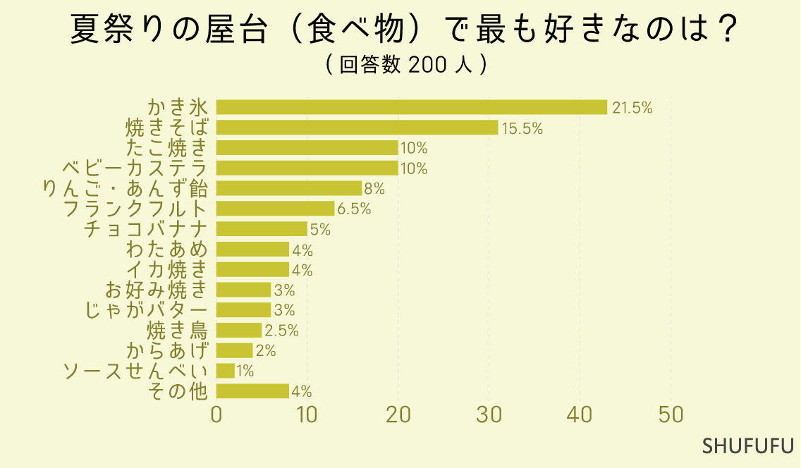 夏祭りの屋台（食べ物）で最も好きなのは？