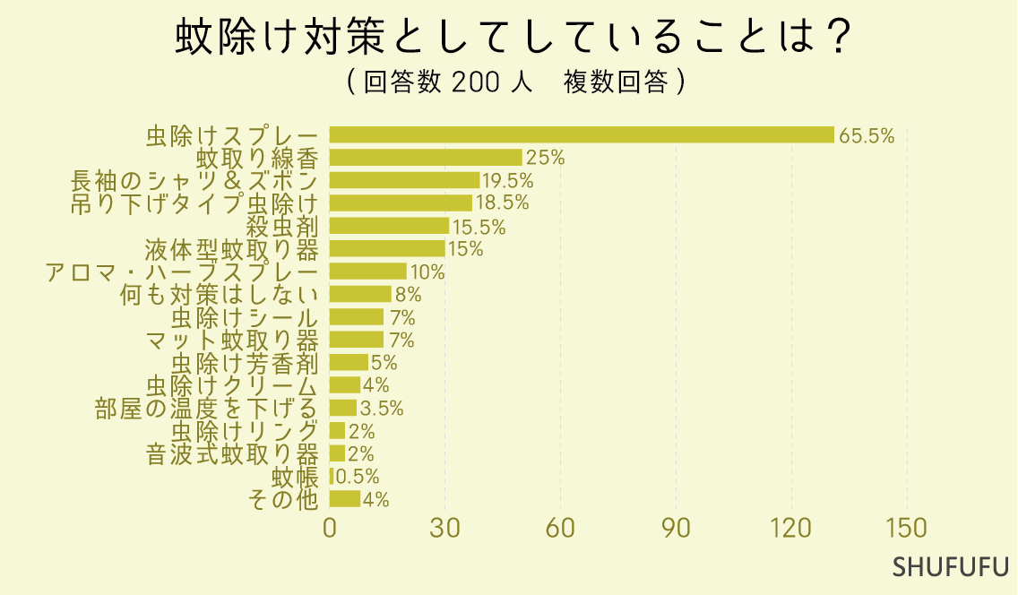 蚊除け対策としてしていることは？（複数回答）