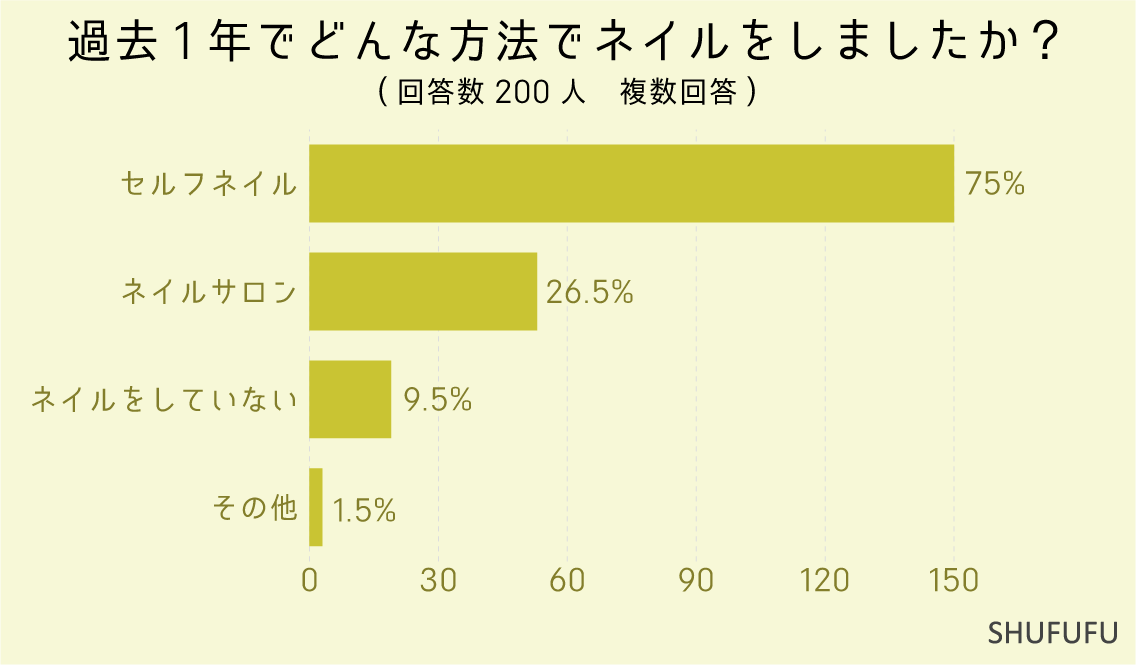 過去1年でどんな方法でネイルをしましたか？（複数回答）