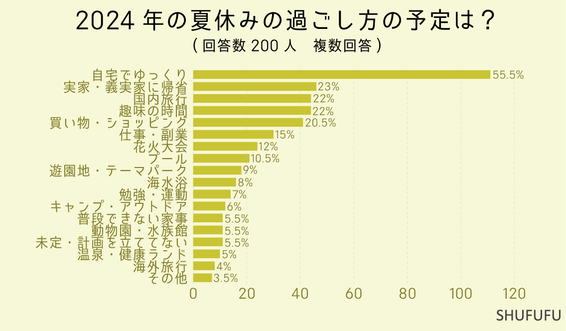 2024年の夏休みの過ごし方の予定は？（複数回答）