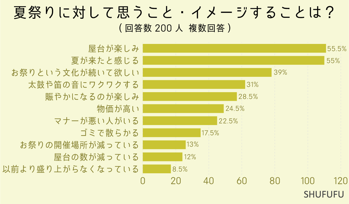 夏祭りに対して思うこと・イメージすることは？（複数回答）