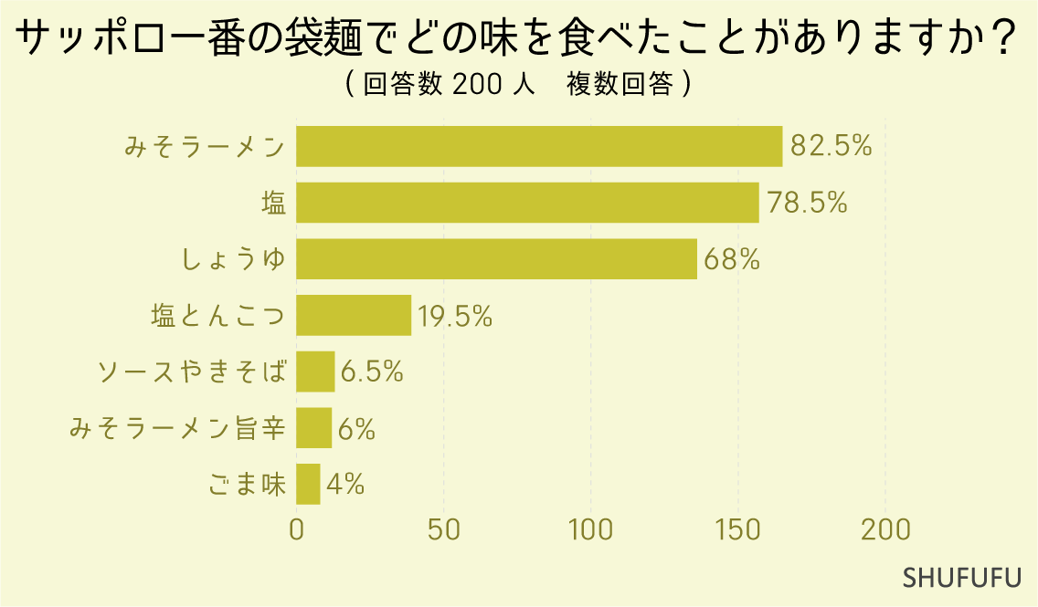 サッポロ一番の袋麺でどの味を食べたことがありますか？（複数回答）