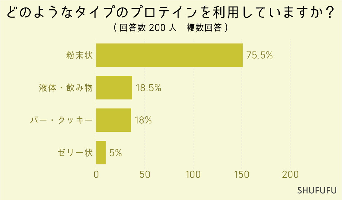 どのようなタイプのプロテインを利用していますか？（複数回答）