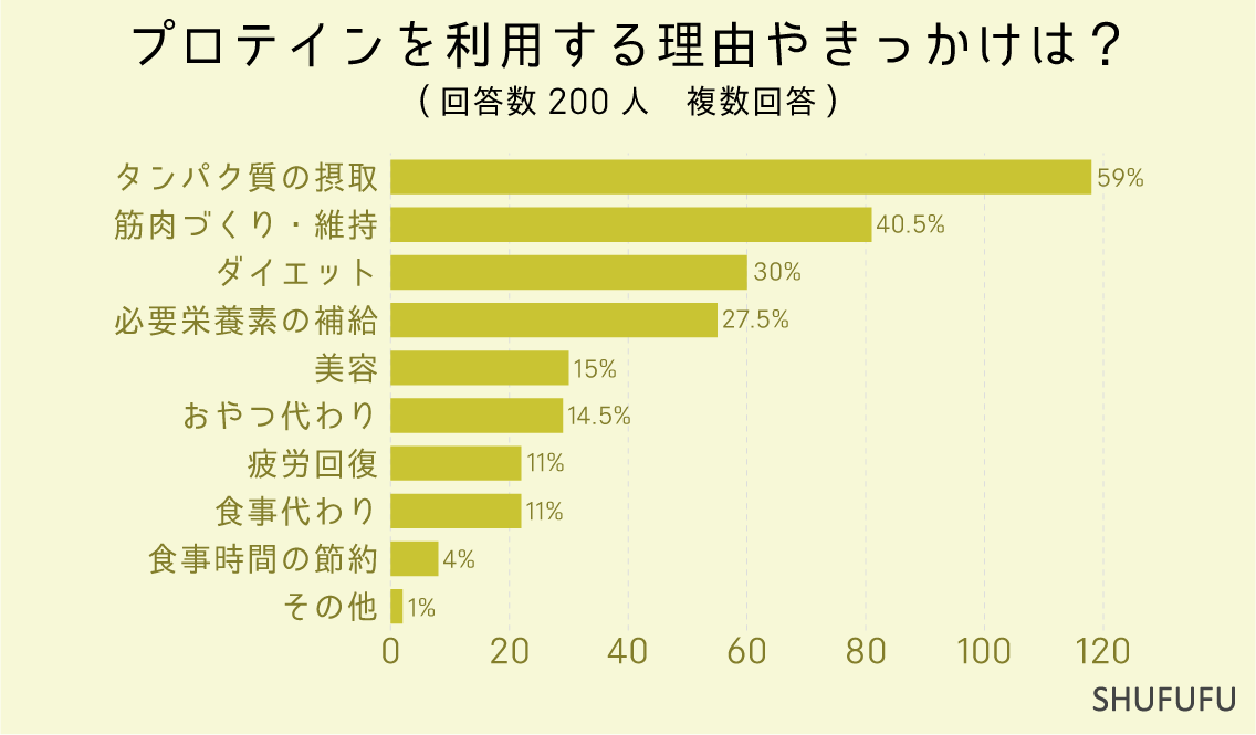 プロテインを利用する理由やきっかけは？