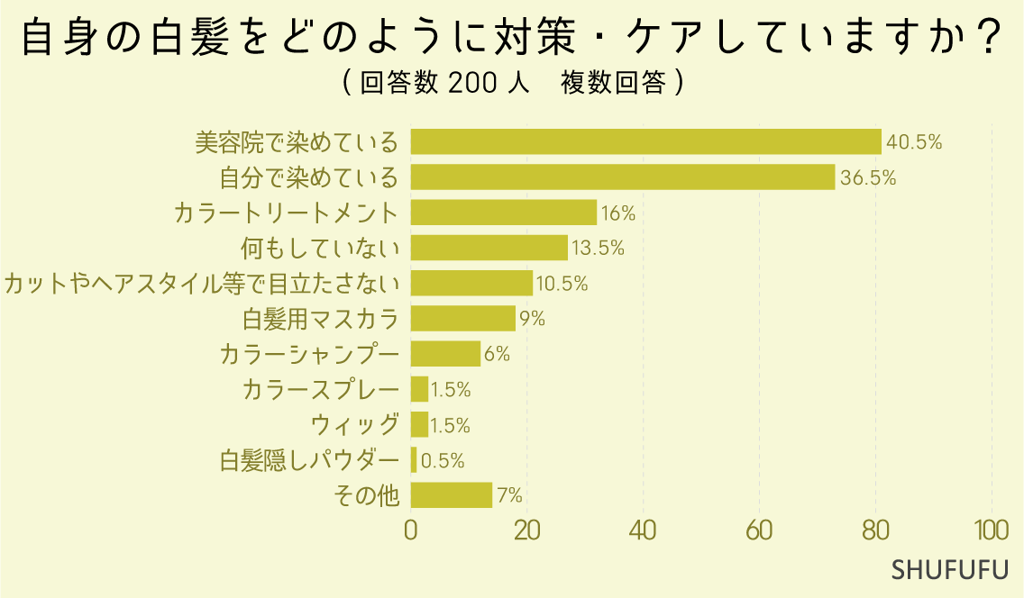 自身の白髪をどのように対策・ケアしていますか？（複数回答）