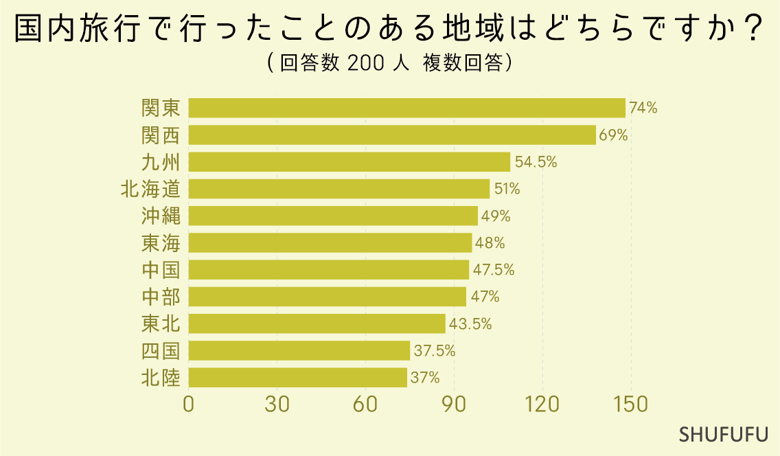 国内旅行で行ったことのある地域はどちらですか？（複数回答）