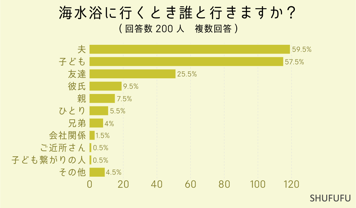 海水浴に行くとき誰と行きますか？（複数回答）