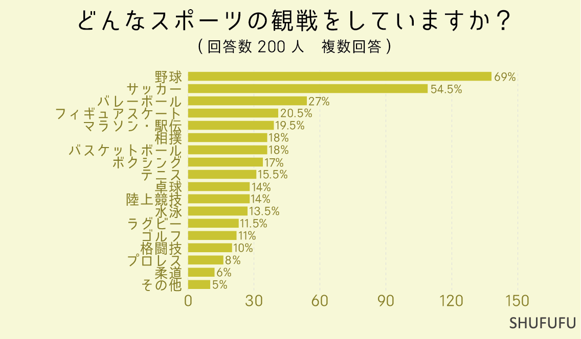 どんなスポーツの観戦をしていますか？（複数回答）