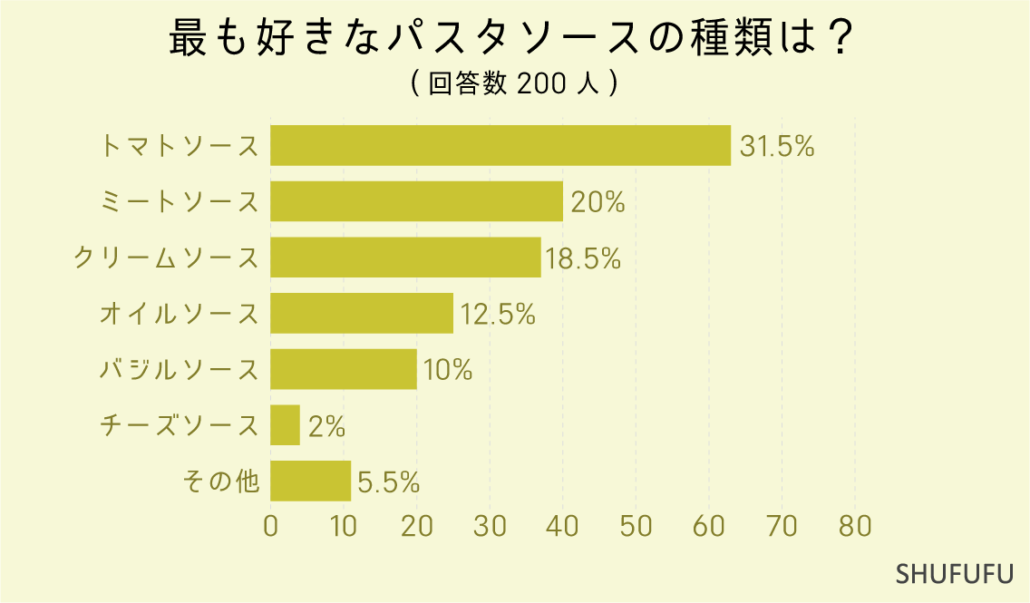 最も好きなパスタソースの種類は？