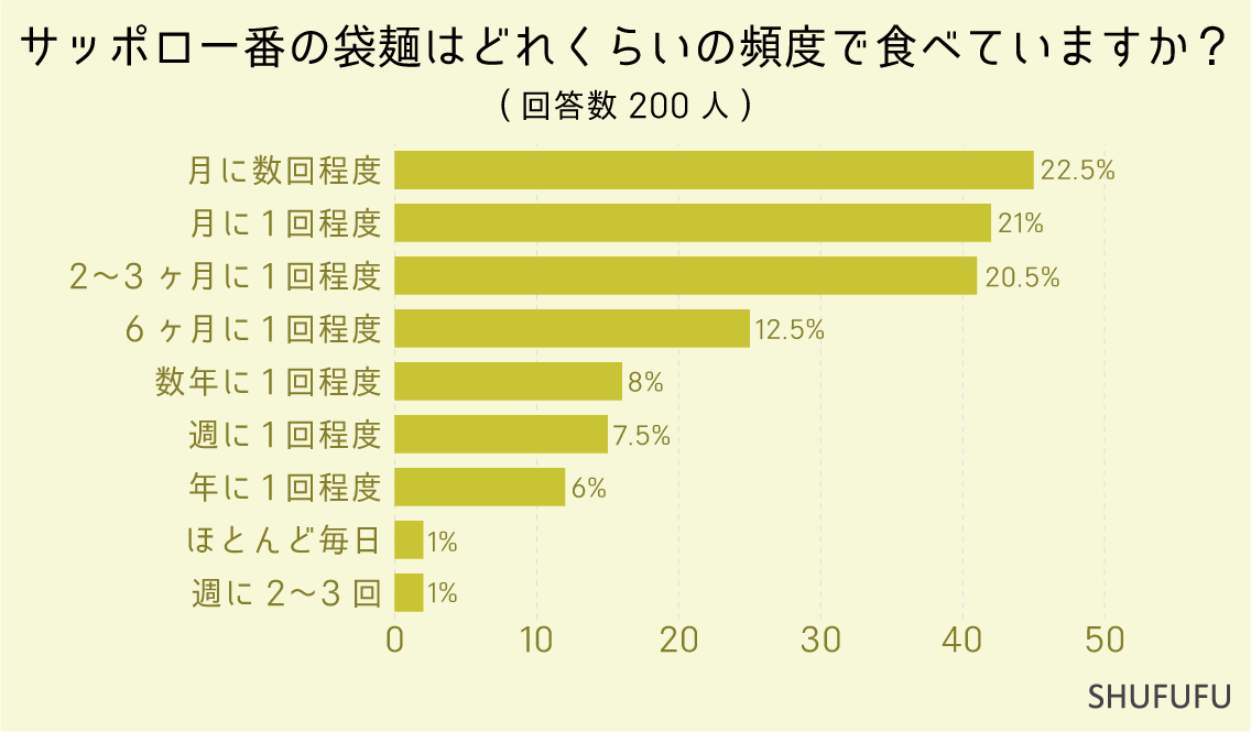 サッポロ一番の袋麺はどれくらいの頻度で食べていますか？