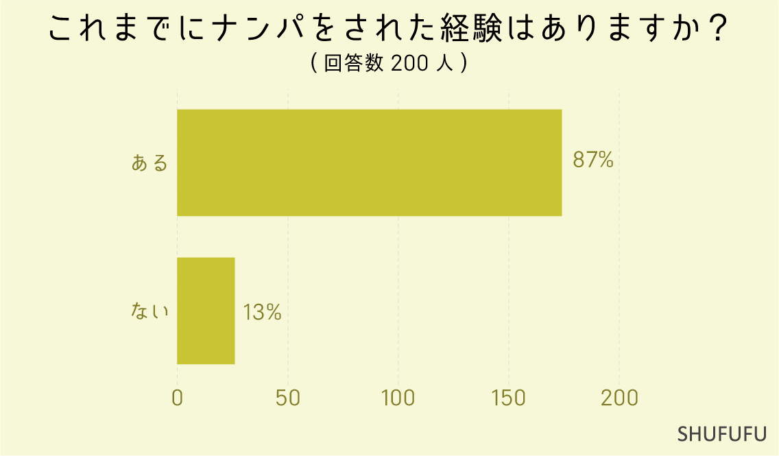 これまでにナンパをされた経験はありますか？