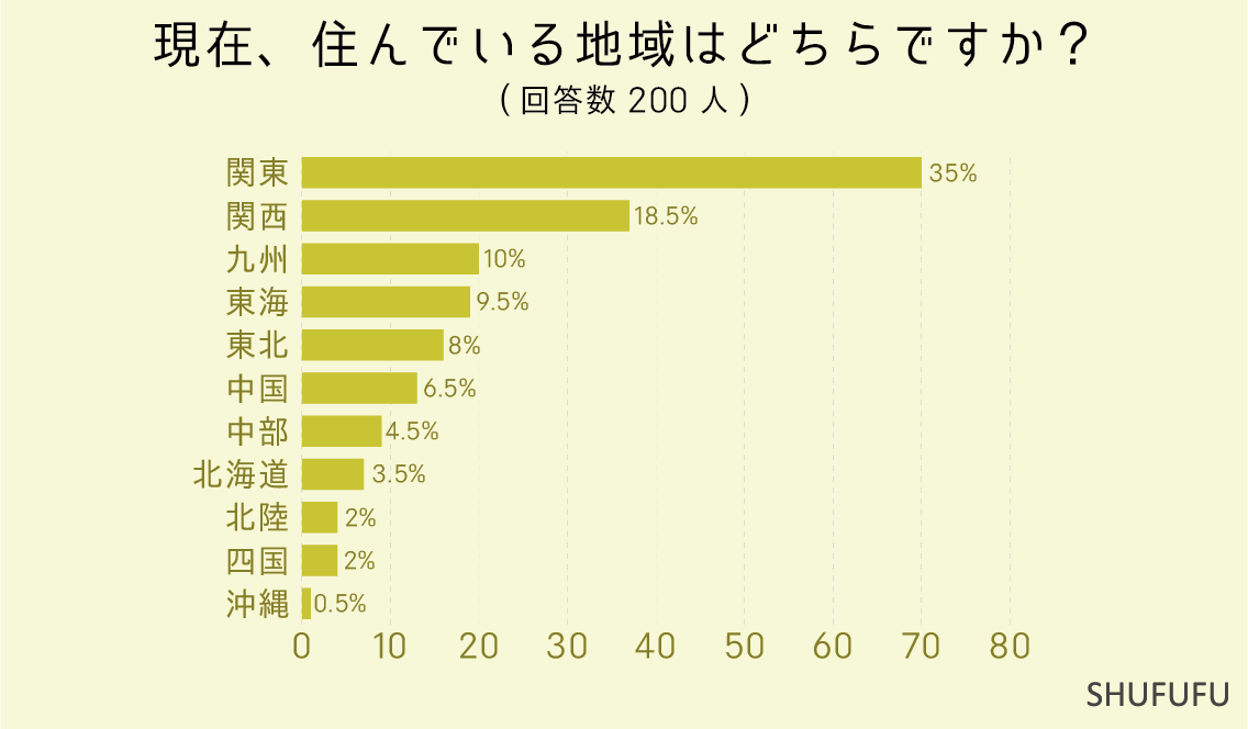 現在、住んでいる地域はどちらですか？