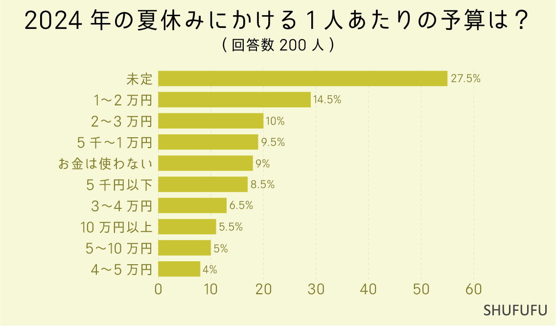 2024年の夏休みにかける1人あたりの予算は？