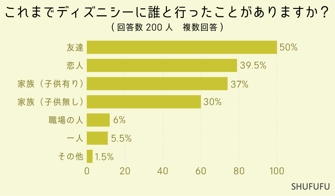 これまでディズニシーに誰と行ったことがありますか？（複数回答）