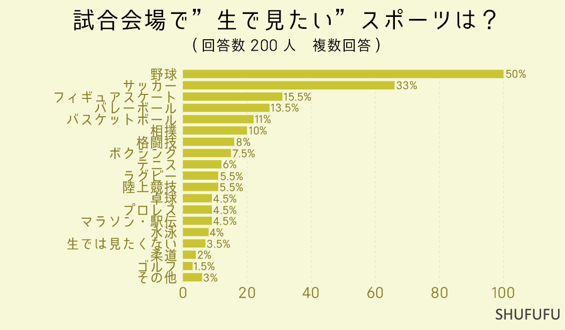 試合会場で”生で見たい”スポーツは？（複数回答）