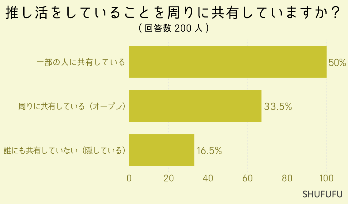 推し活をしていることを周りに共有していますか？