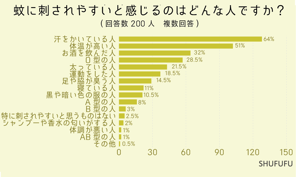 自身の経験から蚊に刺されやすいと感じるのはどんな人ですか？（複数回答）