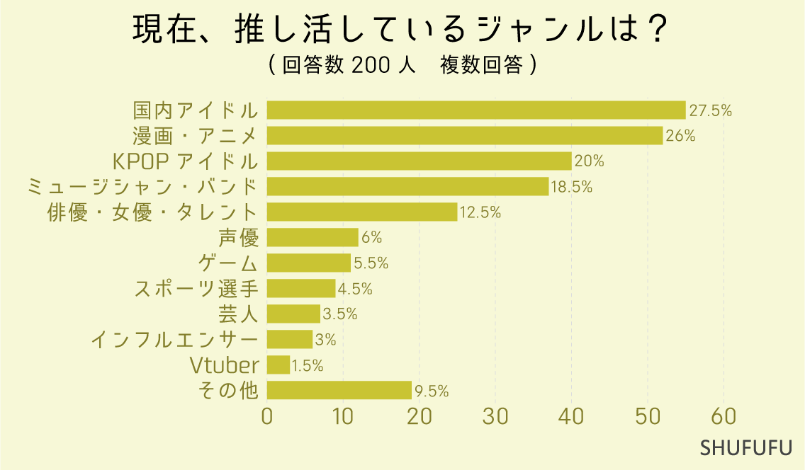 現在、推し活しているジャンルは？（複数回答）