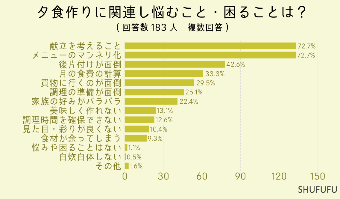 夕食作りに関連し悩むこと・困ることは？（複数回答）